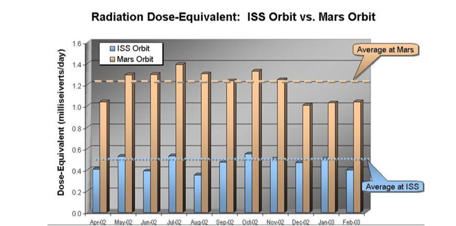 chart comparing radiation in iss orbit with mars